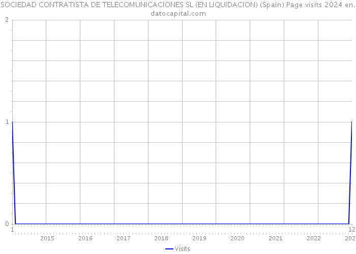 SOCIEDAD CONTRATISTA DE TELECOMUNICACIONES SL (EN LIQUIDACION) (Spain) Page visits 2024 