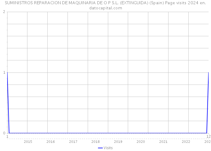 SUMINISTROS REPARACION DE MAQUINARIA DE O P S.L. (EXTINGUIDA) (Spain) Page visits 2024 