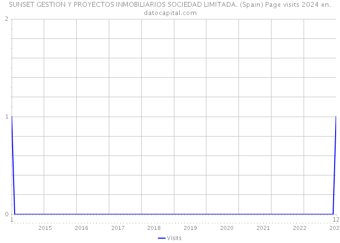 SUNSET GESTION Y PROYECTOS INMOBILIARIOS SOCIEDAD LIMITADA. (Spain) Page visits 2024 