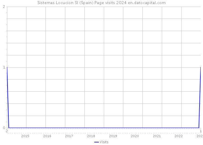 Sistemas Locucion Sl (Spain) Page visits 2024 