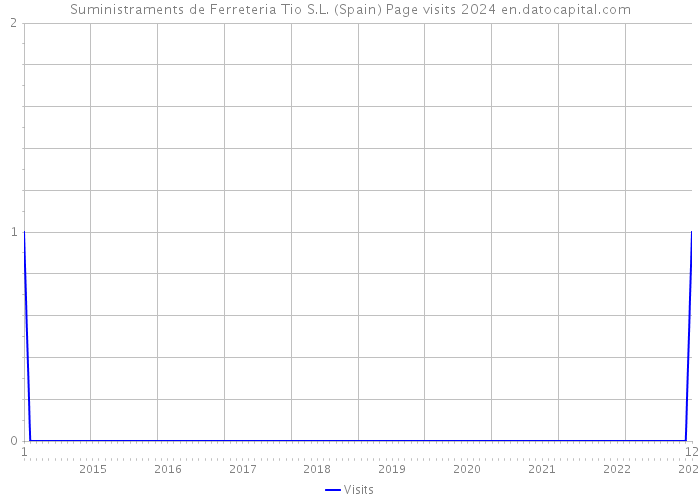Suministraments de Ferreteria Tio S.L. (Spain) Page visits 2024 