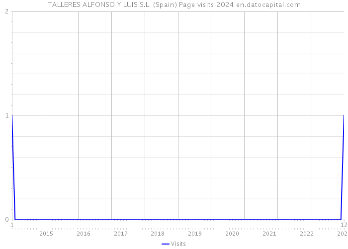 TALLERES ALFONSO Y LUIS S.L. (Spain) Page visits 2024 