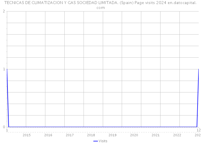 TECNICAS DE CLIMATIZACION Y GAS SOCIEDAD LIMITADA. (Spain) Page visits 2024 