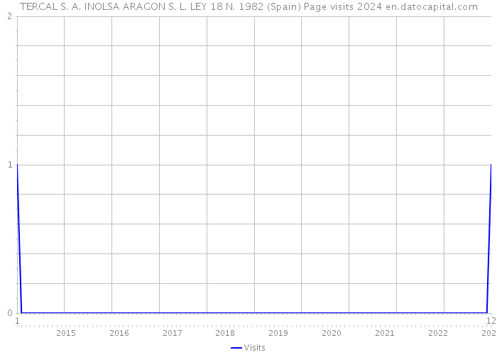 TERCAL S. A. INOLSA ARAGON S. L. LEY 18 N. 1982 (Spain) Page visits 2024 