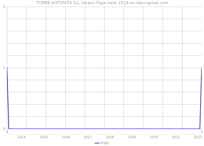 TORRE ANTONITA S.L. (Spain) Page visits 2024 