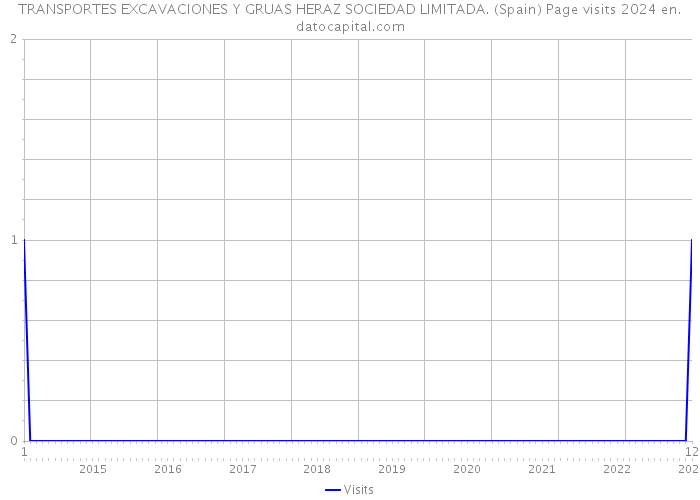 TRANSPORTES EXCAVACIONES Y GRUAS HERAZ SOCIEDAD LIMITADA. (Spain) Page visits 2024 