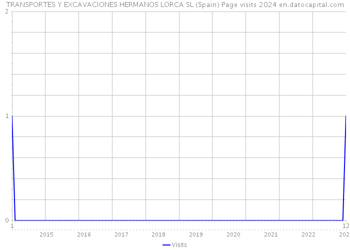 TRANSPORTES Y EXCAVACIONES HERMANOS LORCA SL (Spain) Page visits 2024 