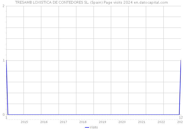 TRESAMB LOXISTICA DE CONTEDORES SL. (Spain) Page visits 2024 