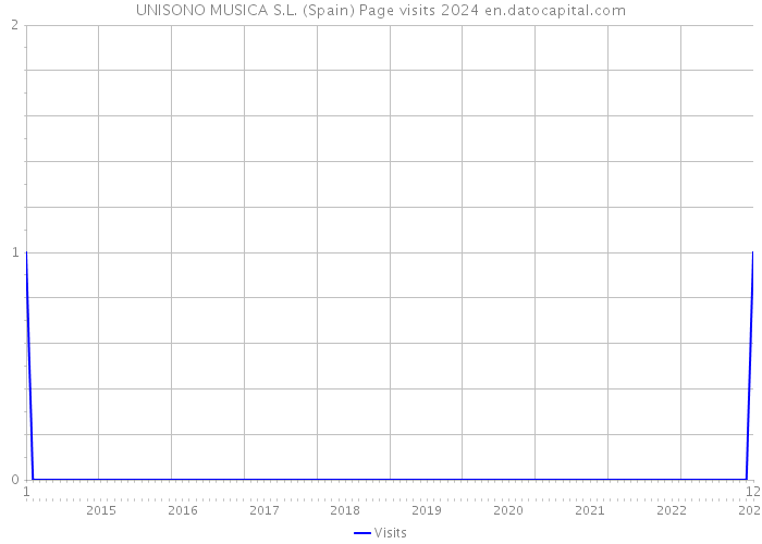 UNISONO MUSICA S.L. (Spain) Page visits 2024 