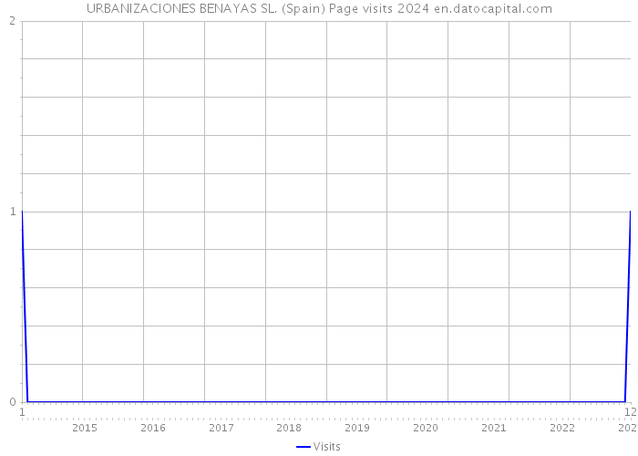 URBANIZACIONES BENAYAS SL. (Spain) Page visits 2024 