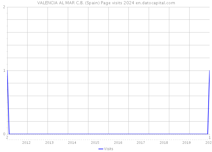 VALENCIA AL MAR C.B. (Spain) Page visits 2024 