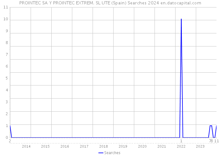  PROINTEC SA Y PROINTEC EXTREM. SL UTE (Spain) Searches 2024 