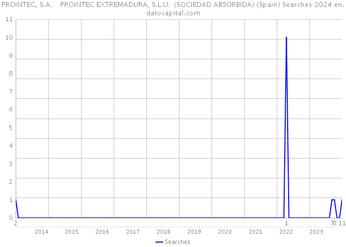 PROINTEC, S.A. PROINTEC EXTREMADURA, S.L.U. (SOCIEDAD ABSORBIDA) (Spain) Searches 2024 