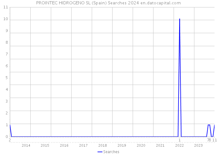 PROINTEC HIDROGENO SL (Spain) Searches 2024 