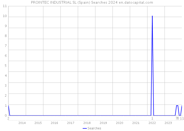 PROINTEC INDUSTRIAL SL (Spain) Searches 2024 