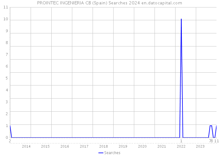 PROINTEC INGENIERIA CB (Spain) Searches 2024 