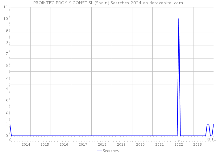 PROINTEC PROY Y CONST SL (Spain) Searches 2024 