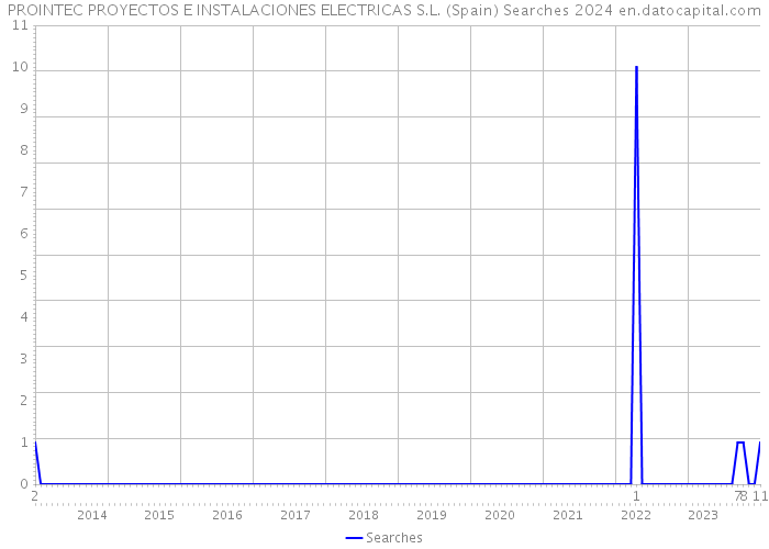 PROINTEC PROYECTOS E INSTALACIONES ELECTRICAS S.L. (Spain) Searches 2024 