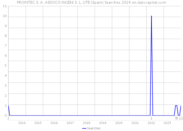 PROINTEC S. A. ASDOCO INGENI S. L. UTE (Spain) Searches 2024 