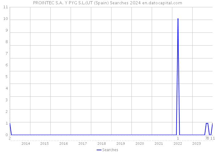 PROINTEC S.A. Y PYG S.L.(UT (Spain) Searches 2024 