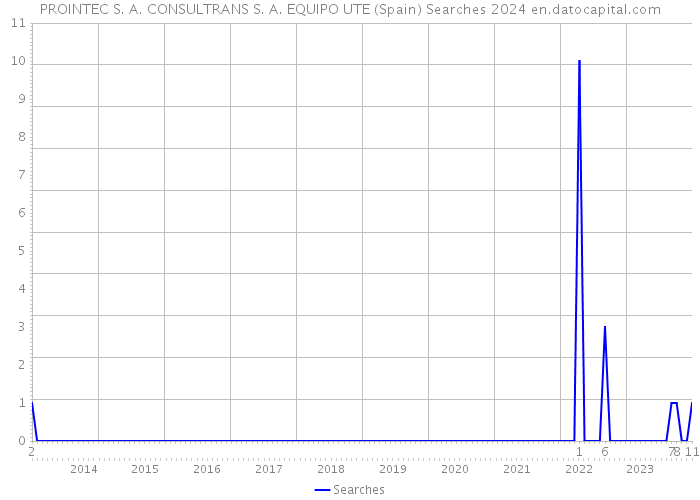 PROINTEC S. A. CONSULTRANS S. A. EQUIPO UTE (Spain) Searches 2024 