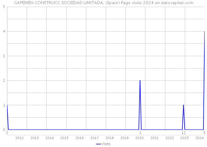 GAPEMEN CONSTRUCC SOCIEDAD LIMITADA. (Spain) Page visits 2024 