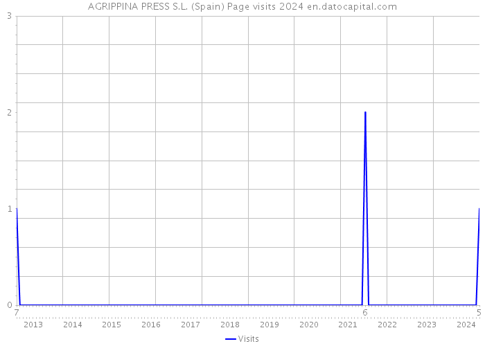 AGRIPPINA PRESS S.L. (Spain) Page visits 2024 