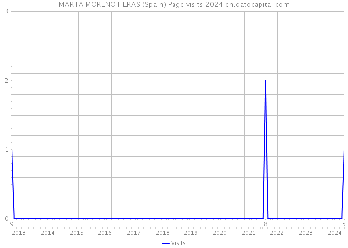 MARTA MORENO HERAS (Spain) Page visits 2024 