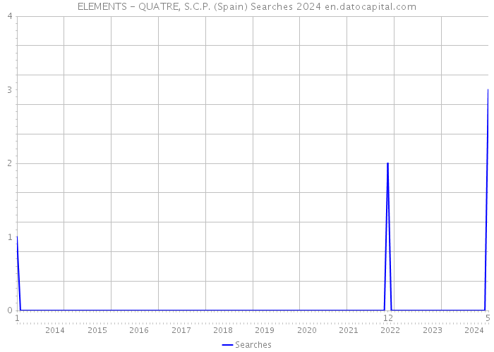 ELEMENTS - QUATRE, S.C.P. (Spain) Searches 2024 