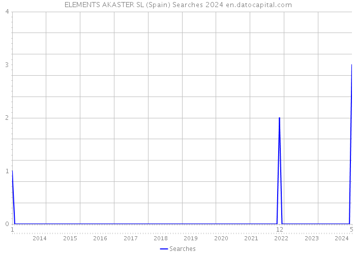 ELEMENTS AKASTER SL (Spain) Searches 2024 