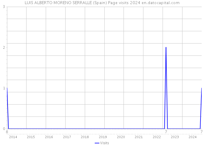 LUIS ALBERTO MORENO SERRALLE (Spain) Page visits 2024 