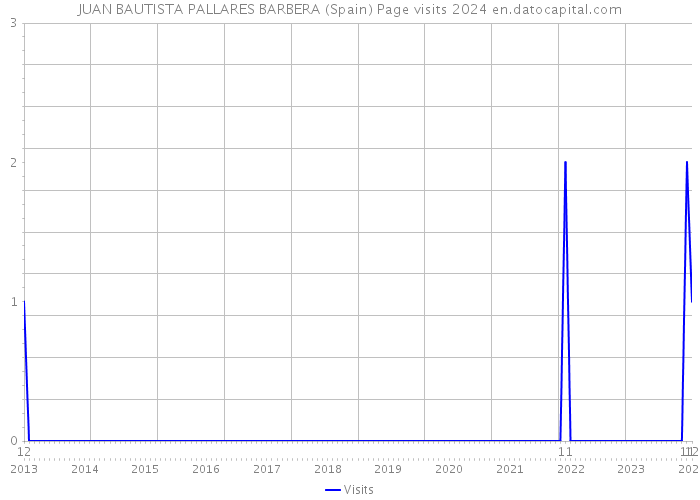JUAN BAUTISTA PALLARES BARBERA (Spain) Page visits 2024 