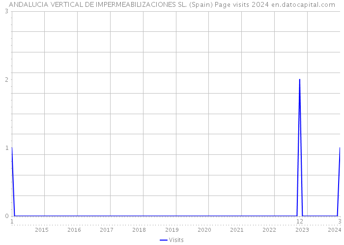 ANDALUCIA VERTICAL DE IMPERMEABILIZACIONES SL. (Spain) Page visits 2024 