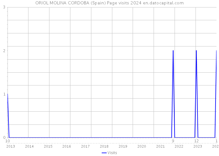 ORIOL MOLINA CORDOBA (Spain) Page visits 2024 
