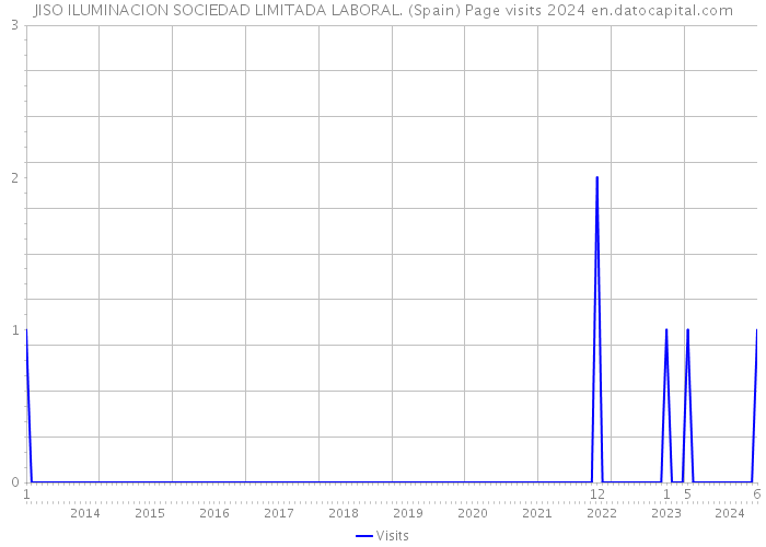 JISO ILUMINACION SOCIEDAD LIMITADA LABORAL. (Spain) Page visits 2024 