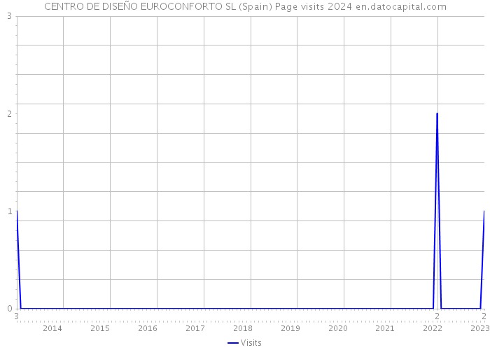 CENTRO DE DISEÑO EUROCONFORTO SL (Spain) Page visits 2024 