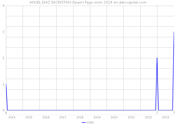 ANGEL DIAZ SACRISTAN (Spain) Page visits 2024 