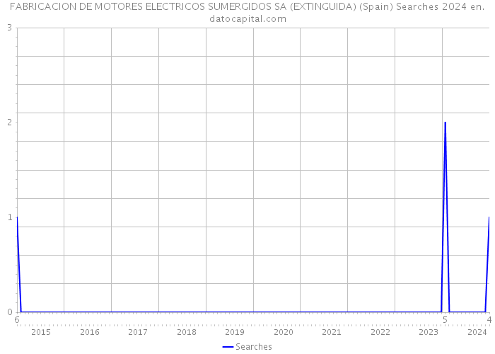 FABRICACION DE MOTORES ELECTRICOS SUMERGIDOS SA (EXTINGUIDA) (Spain) Searches 2024 