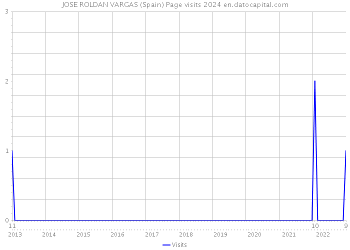 JOSE ROLDAN VARGAS (Spain) Page visits 2024 