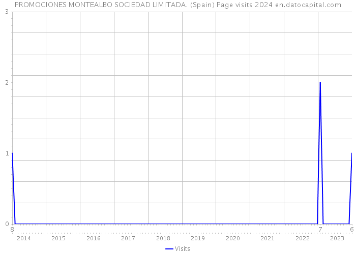 PROMOCIONES MONTEALBO SOCIEDAD LIMITADA. (Spain) Page visits 2024 