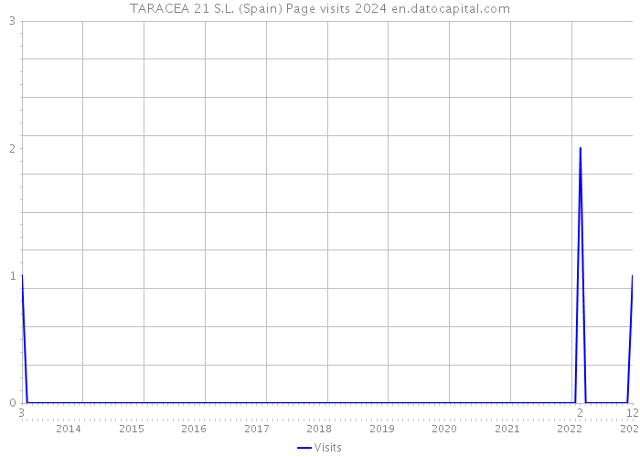 TARACEA 21 S.L. (Spain) Page visits 2024 