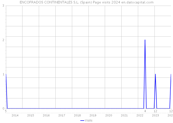 ENCOFRADOS CONTINENTALES S.L. (Spain) Page visits 2024 