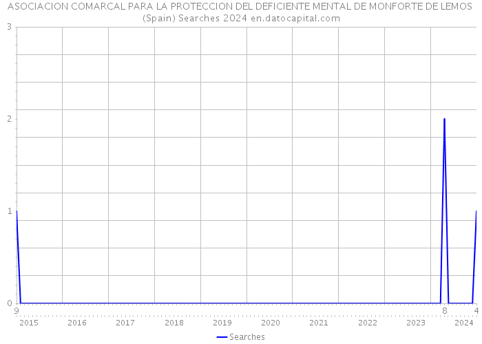 ASOCIACION COMARCAL PARA LA PROTECCION DEL DEFICIENTE MENTAL DE MONFORTE DE LEMOS (Spain) Searches 2024 