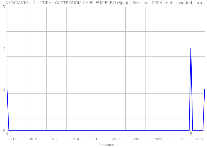 ASOCIACION CULTURAL GASTRONOMICA EL ENCIERRO (Spain) Searches 2024 