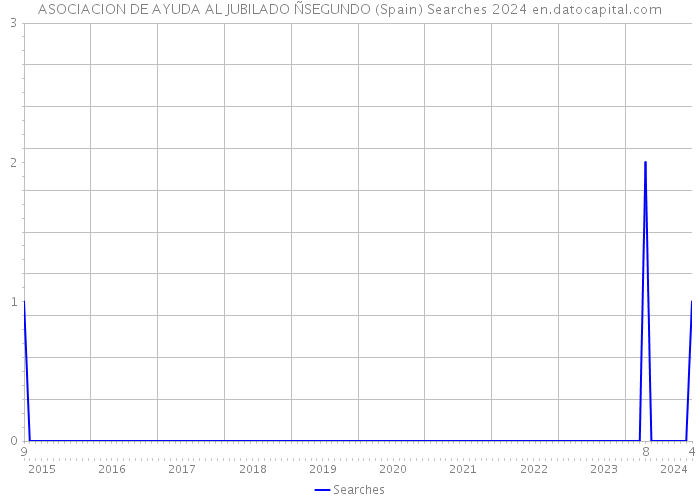 ASOCIACION DE AYUDA AL JUBILADO ÑSEGUNDO (Spain) Searches 2024 