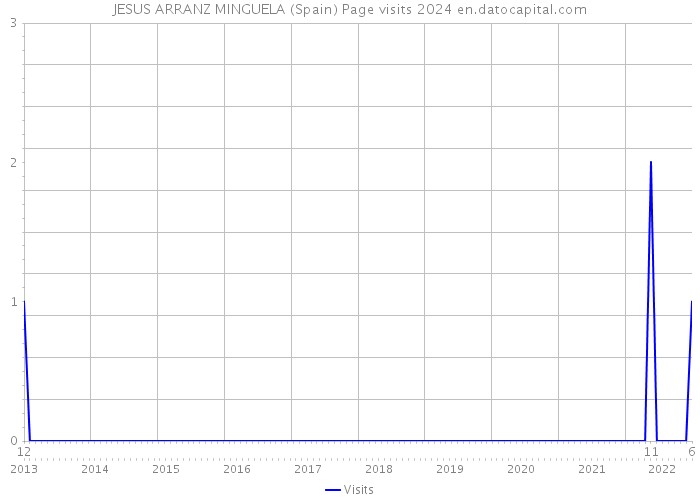 JESUS ARRANZ MINGUELA (Spain) Page visits 2024 