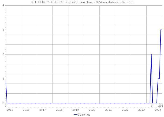 UTE CERCO-CEDICO I (Spain) Searches 2024 
