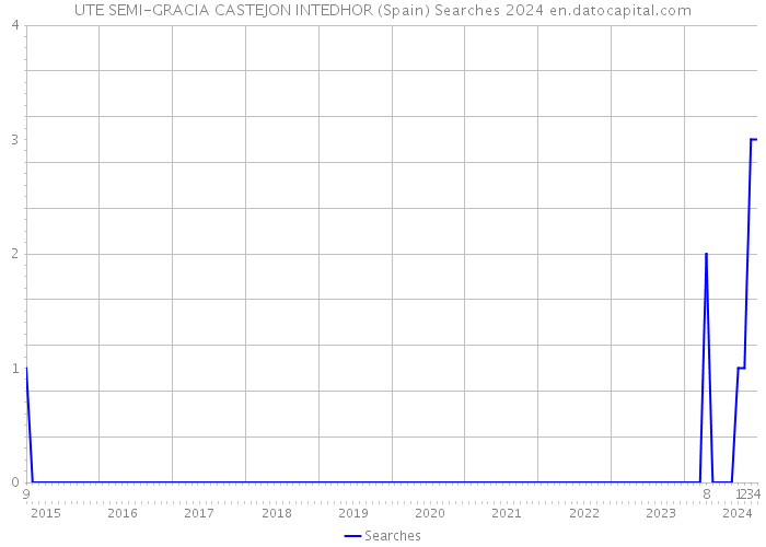 UTE SEMI-GRACIA CASTEJON INTEDHOR (Spain) Searches 2024 