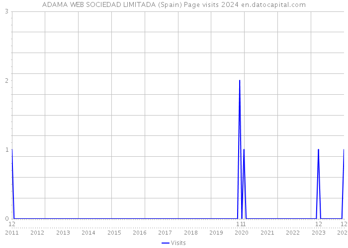 ADAMA WEB SOCIEDAD LIMITADA (Spain) Page visits 2024 