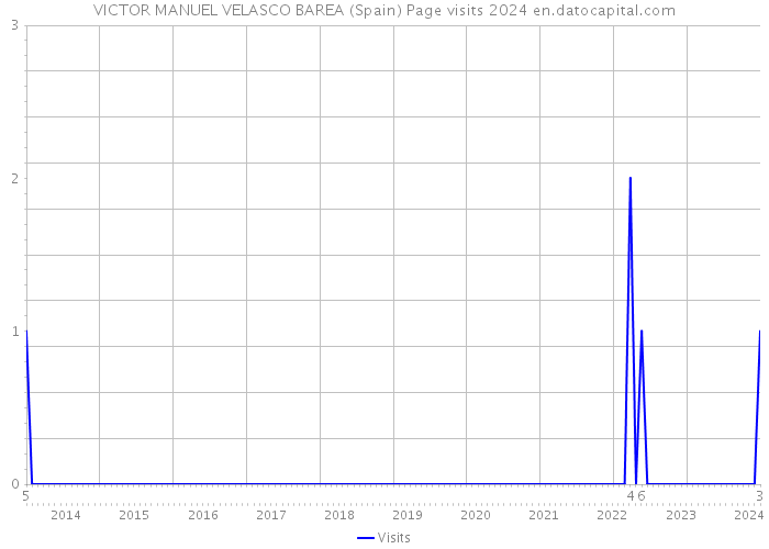 VICTOR MANUEL VELASCO BAREA (Spain) Page visits 2024 